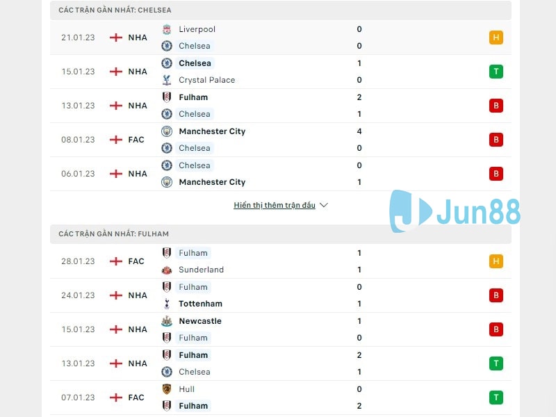 Phong độ trước trận đấu giữa Chelsea vs Fulham