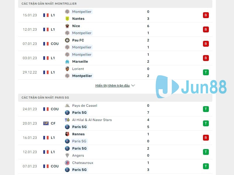 Phong độ trước trận đấu giữa Montpellier vs Paris Saint Germain