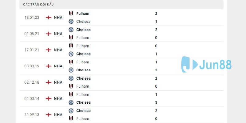 Lịch sử đối đầu trực tiếp giữa Chelsea vs Fulham