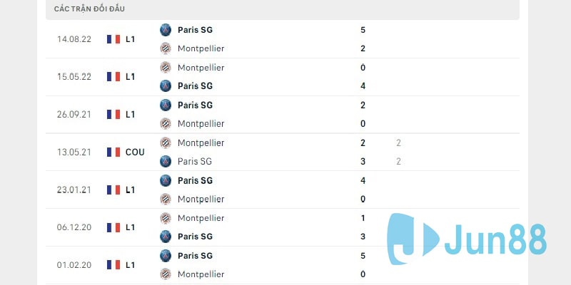 Lịch sử chạm trán giữa Montpellier vs Paris Saint Germain