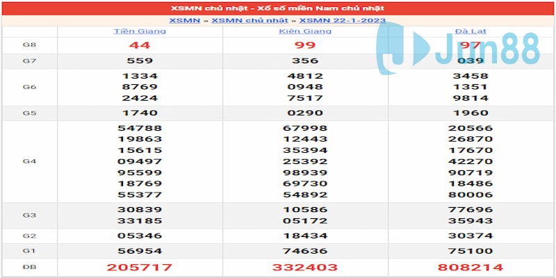 Kết quả ngày 22/01/23 đài Miền Nam