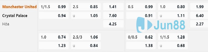 Tỷ lệ kèo nhà cái trận Manchester United vs Crystal Palace