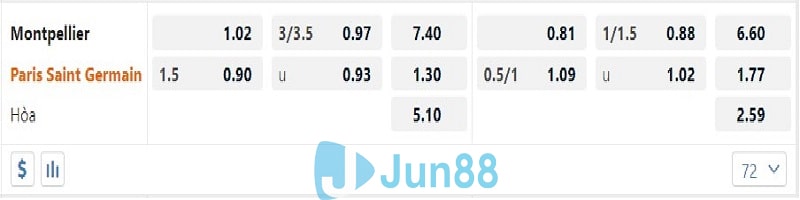 Tỷ lệ kèo cá cược nhà cái trận Montpellier vs Paris Saint Germain