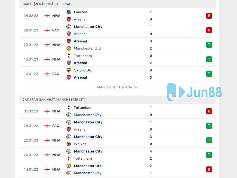 Phong độ trước trận đấu giữa Arsenal vs Manchester City