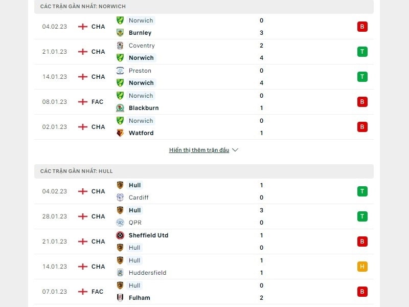 Phong độ trước trận đấu giữa Norwich City vs Hull City