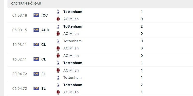 Lịch sử chạm trán giữa AC Milan vs Tottenham Hotspur