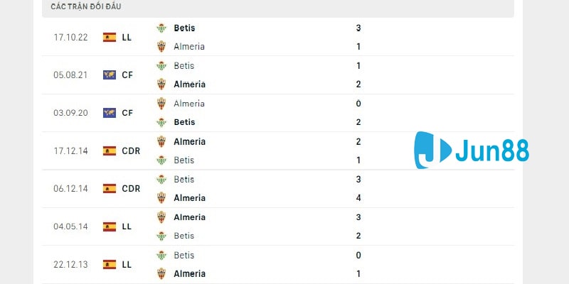 Lịch sử chạm trán giữa Almeria vs Real Betis