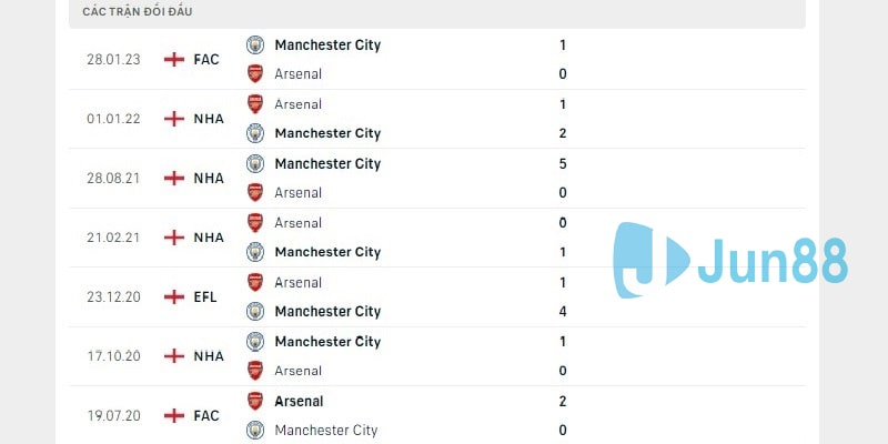 Lịch sử chạm trán giữa Arsenal vs Manchester City