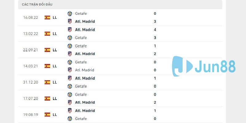 Lịch sử đối đầu trực tiếp giữa Atletico Madrid vs Getafe