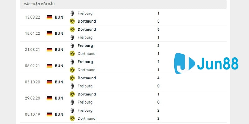 Lịch sử đối đầu trực tiếp giữa Borussia Dortmund vs SC Freiburg