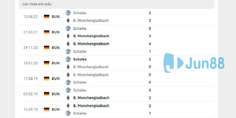 Lịch sử đụng độ Borussia Monchengladbach vs Schalke 04