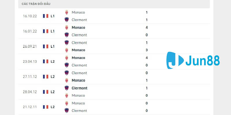 Lịch sử đối đầu trực tiếp giữa Clermont vs AS Monaco