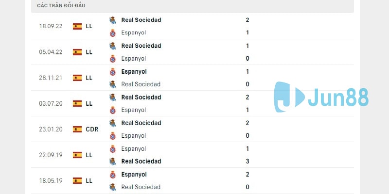 Lịch sử đụng độ giữa Espanyol vs Real Sociedad