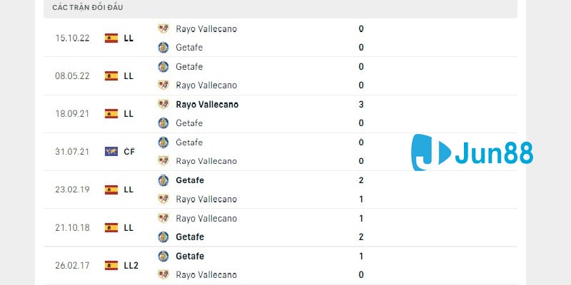 Lịch sử đụng độ giữa Getafe CF vs Rayo Vallecano