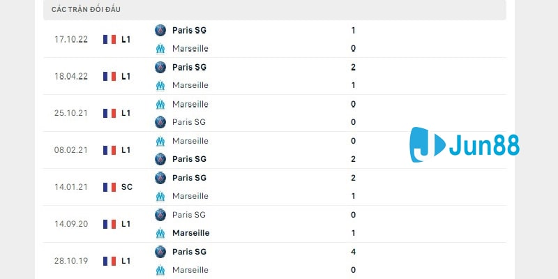 Lịch sử chạm trán giữa Marseille vs Paris Saint Germain