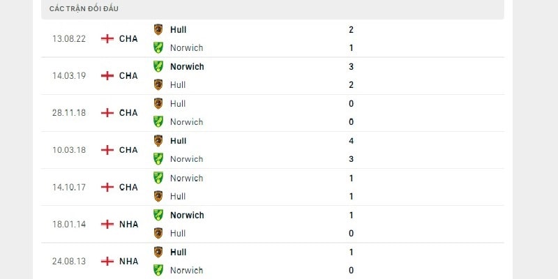 Lịch sử chạm trán giữa Norwich City vs Hull City