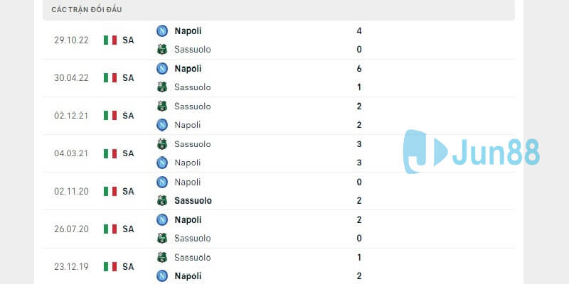 Lịch sử đụng độ giữa Sassuolo vs Napoli