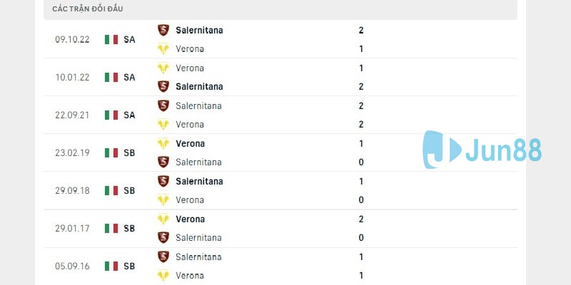 Lịch sử đối đầu trực tiếp giữa Verona vs Salernitana