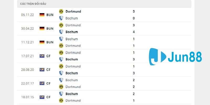 Lịch sử đụng độ giữa VfL Bochum vs Borussia Dortmund