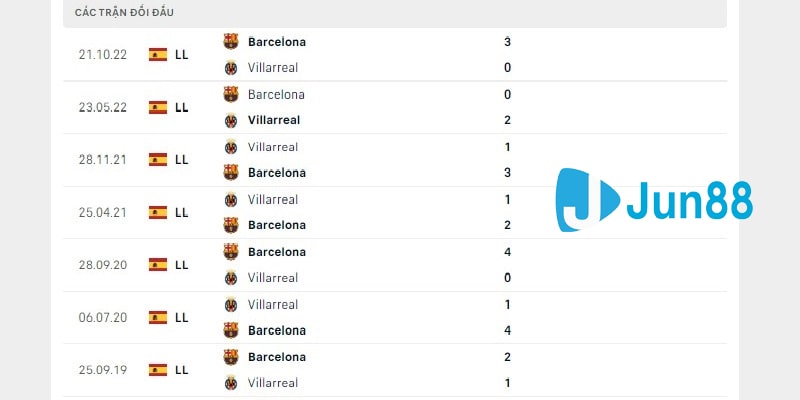 Lịch sử chạm trán giữa Villarreal CF vs Barcelona