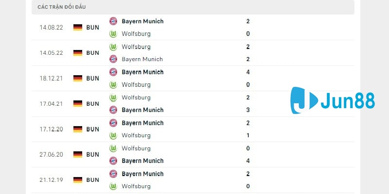 Lịch sử đụng độ giữa Wolfsburg vs Bayern Munchen