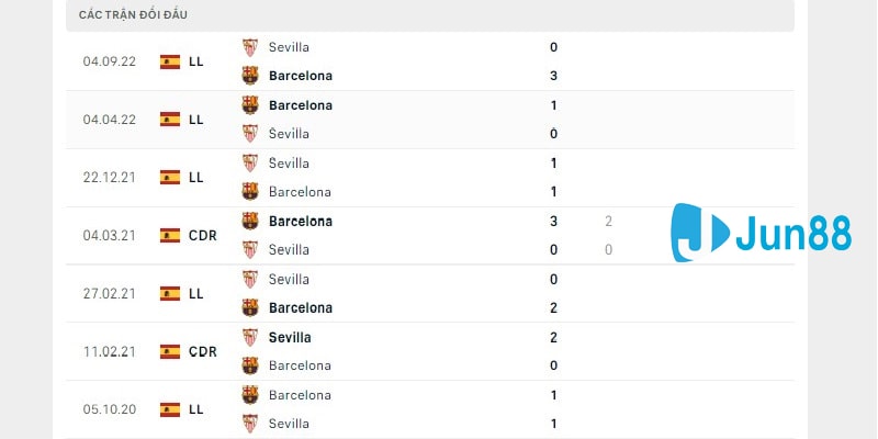 Lịch sử chạm trán giữa Barcelona vs Sevilla