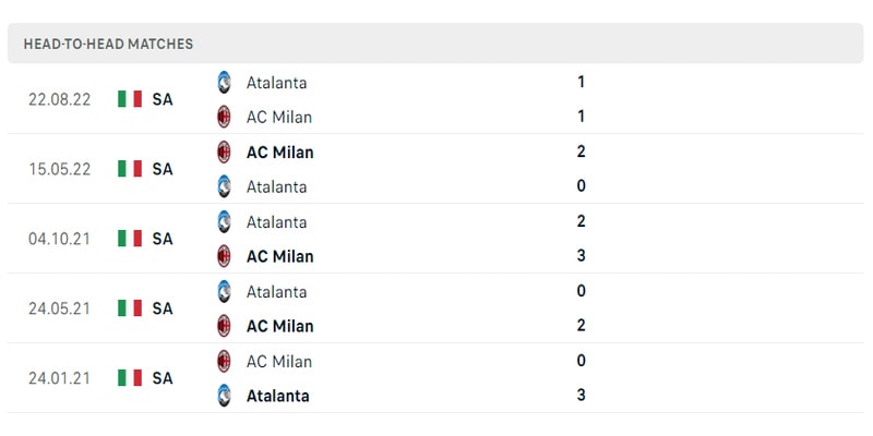 Thành tích chạm trán giữa AC Milan vs Atalanta