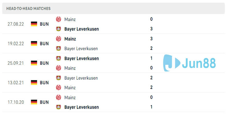 Bayer Leverkusen vs Mainz 05: thống kê số lần “chạm mặt” vừa qua
