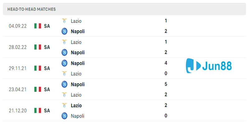 Thành tích trong quá khứ khi gặp nhau giữa Napoli vs Lazio