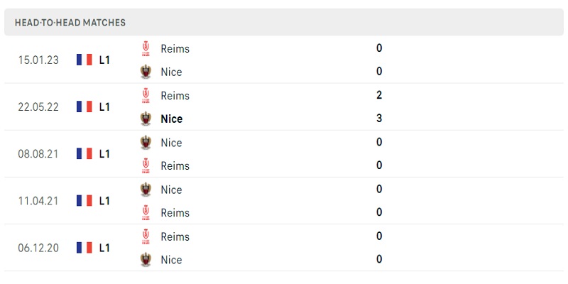 Thành tích “gặp mặt” trong quá khứ giữa Nice vs Reims