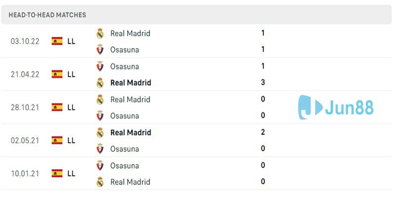 Lịch sử đấu giữa Osasuna vs Real Madrid