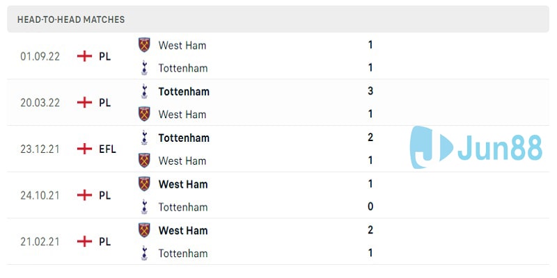 Tottenham Hotspur vs West Ham United: lịch sử đối đầu