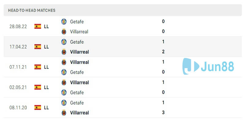 Thống kê các lần gặp nhau giữa Villarreal vs Getafe