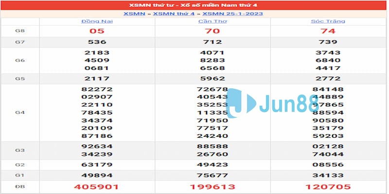 Kết quả ngày 25/01/23 đài Miền Nam