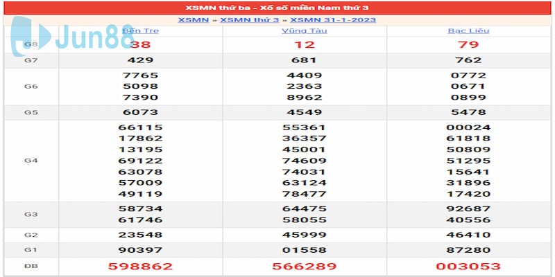 Kết quả ngày 31/01/23 đài xổ số miền Nam