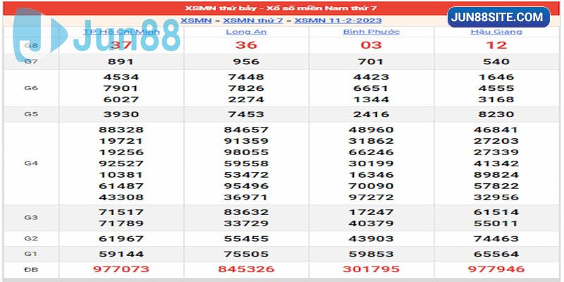 Kết quả ngày 11/02/23 đài Miền Nam