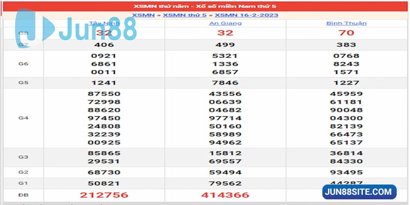 Kết quả ngày 16/02/23 đài miền Nam