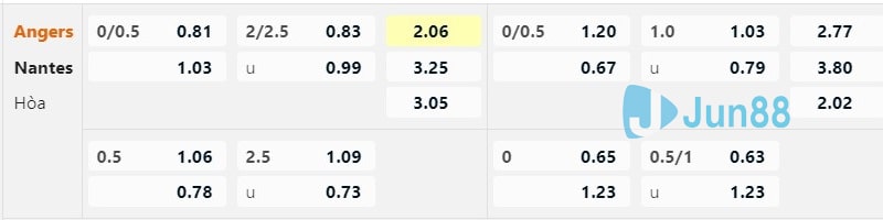 Tỷ lệ kèo nhà cái đưa ra trận Angers vs Nantes