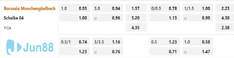 Tỷ lệ kèo trận Borussia Monchengladbach vs Schalke 04