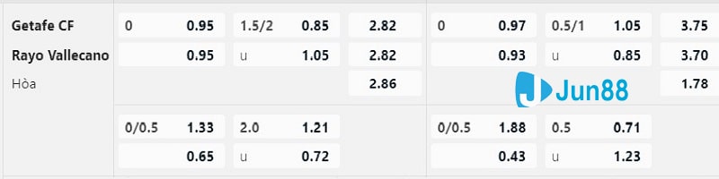 Tỷ lệ kèo nhà cái đưa ra trận Getafe CF vs Rayo Vallecano