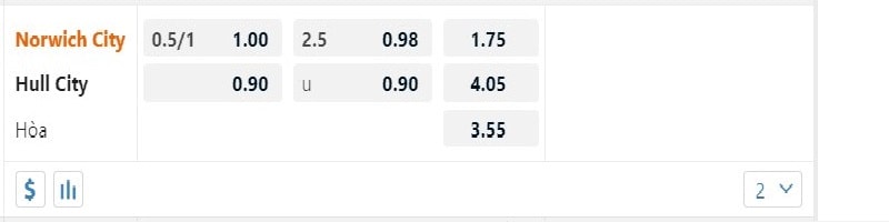 Tỷ lệ kèo nhà cái trận Norwich City vs Hull City