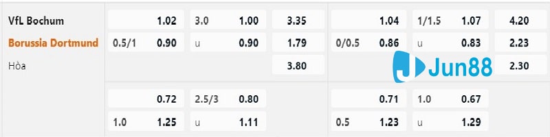 Tỷ lệ kèo đưa ra từ nhà cái trận VfL Bochum vs Borussia Dortmund