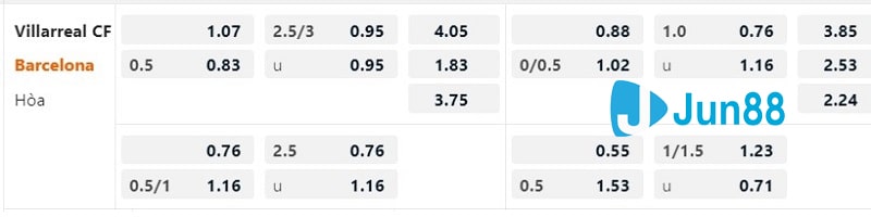 Tỷ lệ kèo nhà cái đưa ra trận đấu Villarreal CF vs Barcelona
