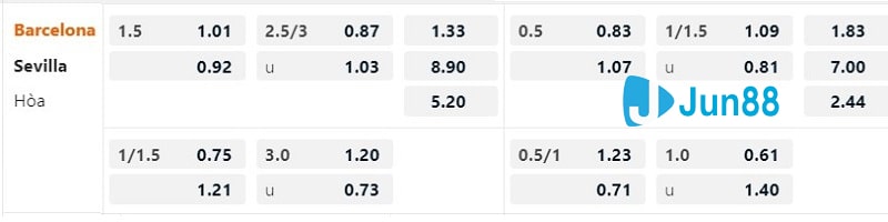 Tỷ lệ kèo nhà cái đưa ra trận Barcelona vs Sevilla