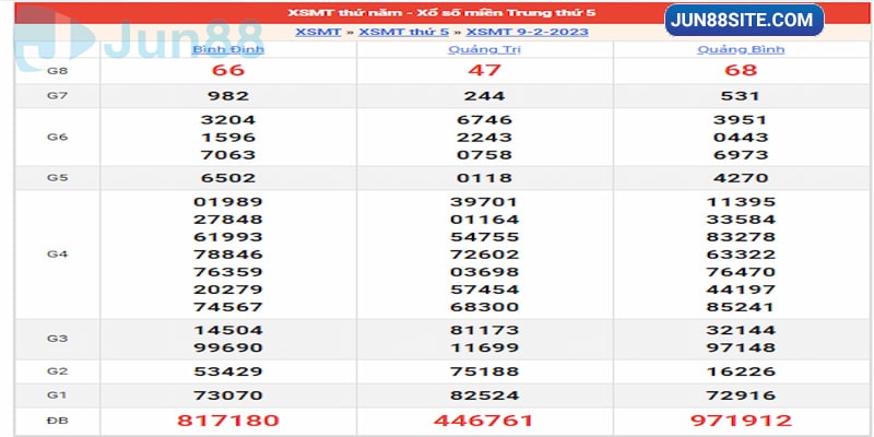 Kết quả ngày 09/02/23 của đài xổ số miền Trung