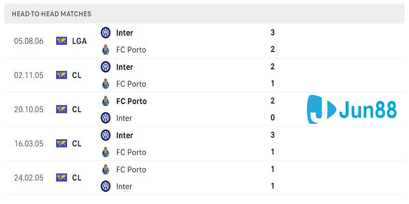 Phong độ đối đầu giữa Inter Milan vs Porto