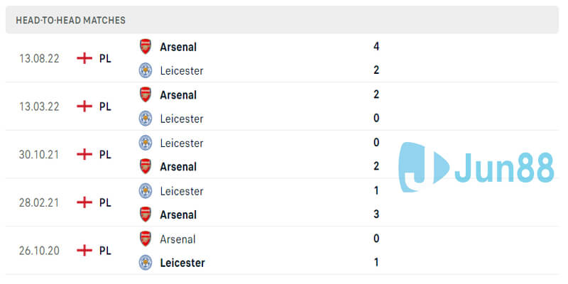 Thành tích “chạm mặt” giữa Leicester City vs Arsenal