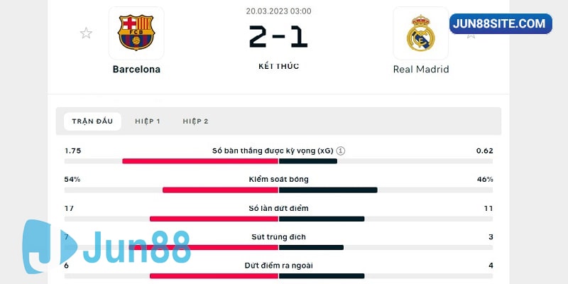 Kết quả trận El Clasico vòng 26 La Liga