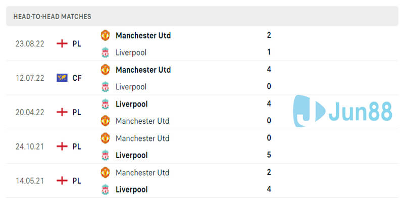 Liverpool vs Man Utd: lịch sử đấu