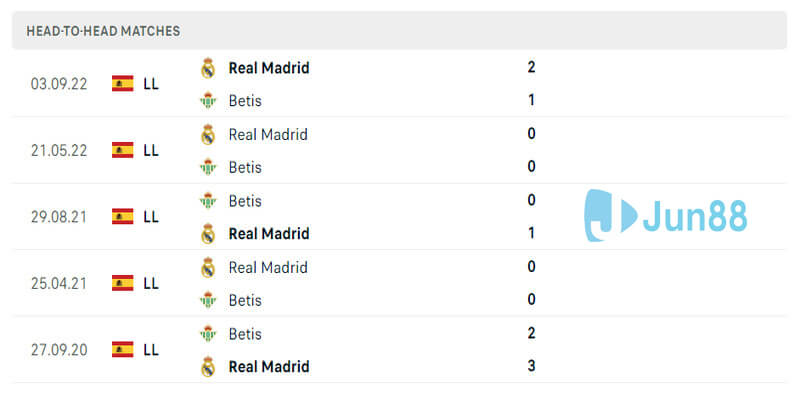 Thành tích “gặp mặt” giữa Real Betis vs Real Madrid